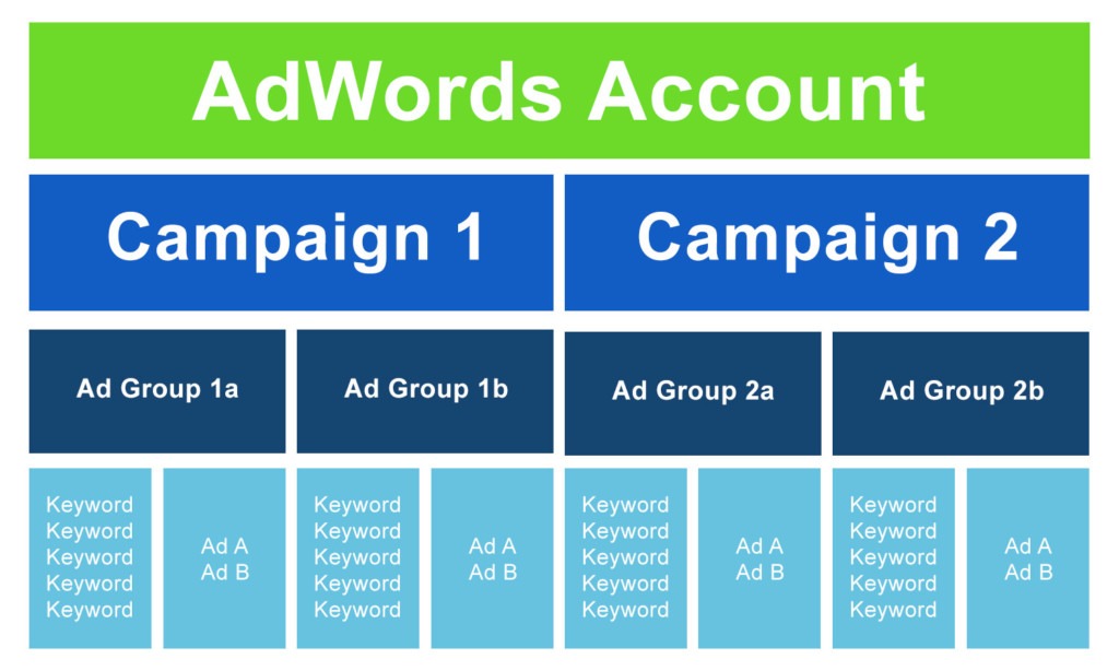 Adwords Hierarchy
