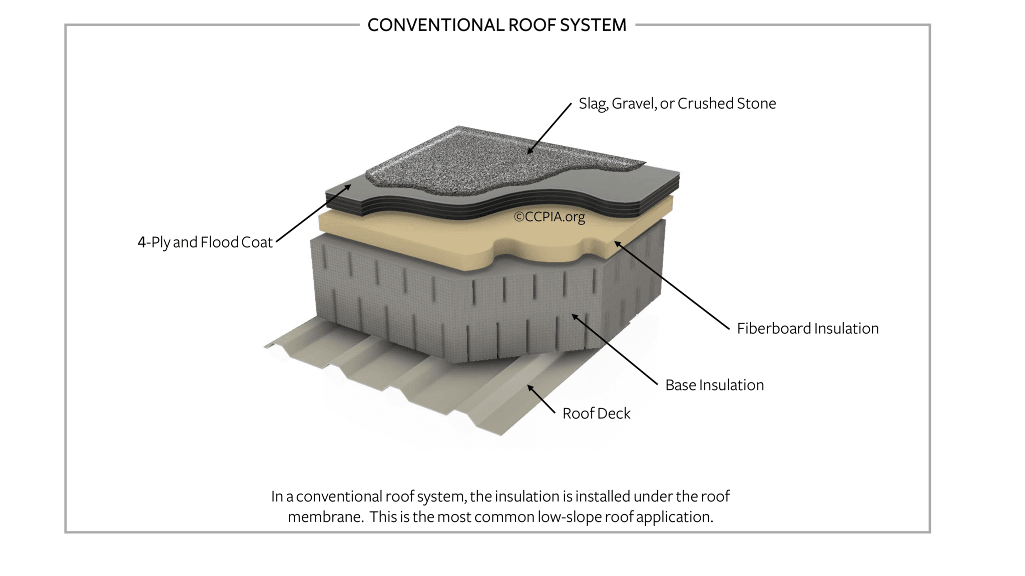 Conventional Roof System (Low-Slope / Flat Roof)