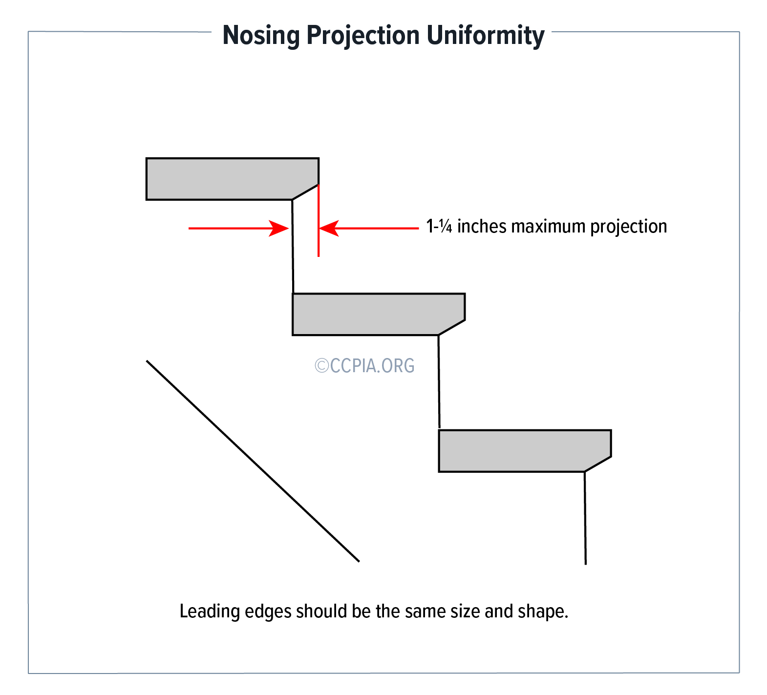 Nosing-projection-uniformity-ccpia Nosing Projection Uniformity